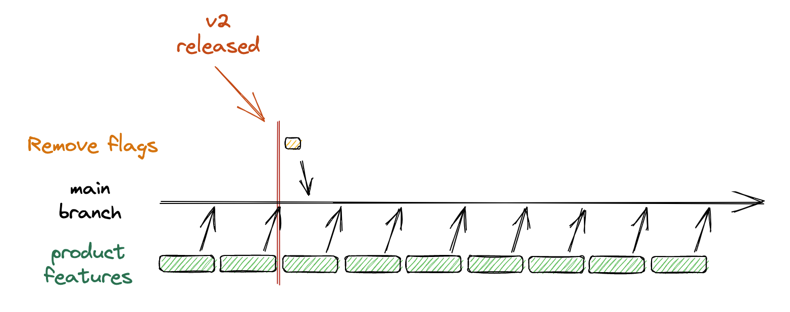 Diagram of the lack of a feature branches for adopting v2 features via future flags