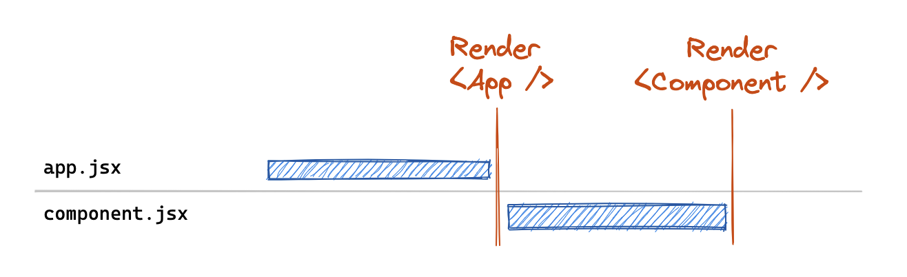 network diagram showing a React.lazy() render + fetch chain