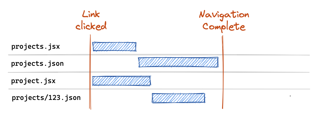 network diagram showing a link click using route.lazy()