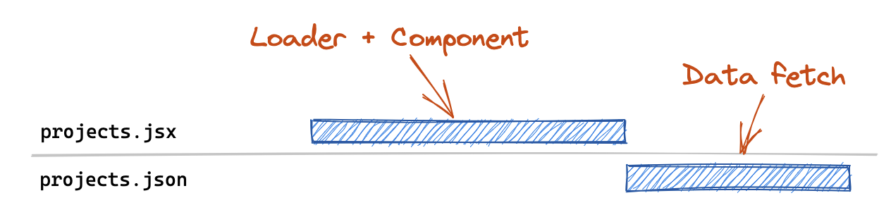 network diagram showing a loader + component chunk blocking a data fetch